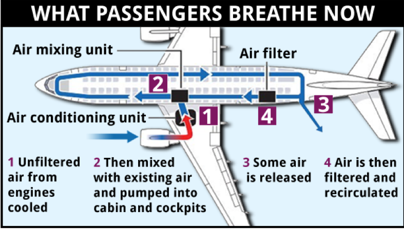 Cabin Air Safety on a plane
